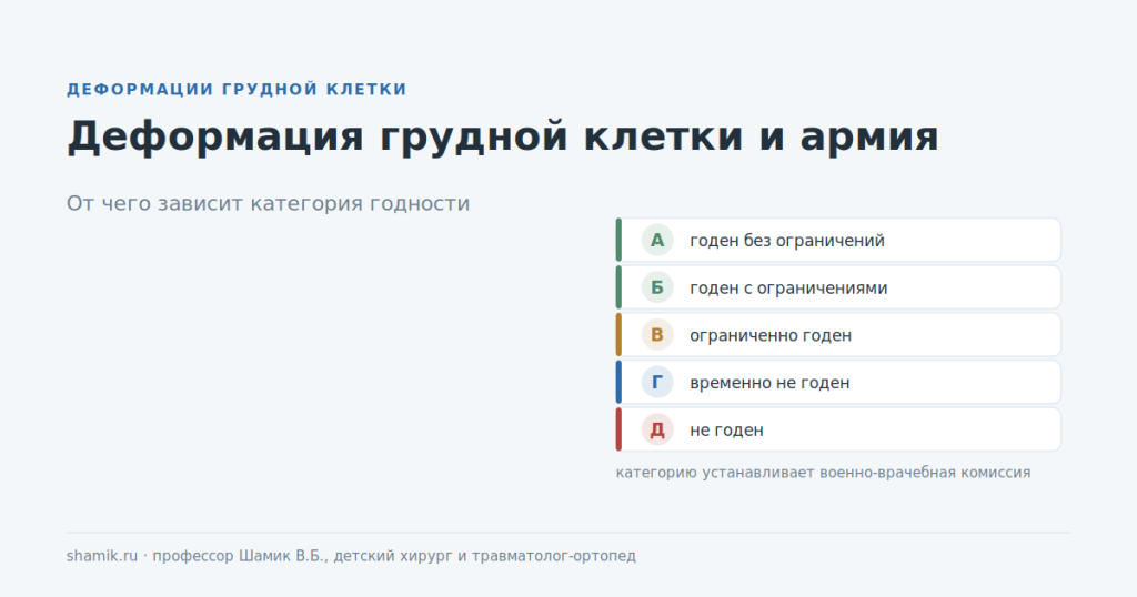 Деформация грудной клетки и армия: категории годности от А до Д