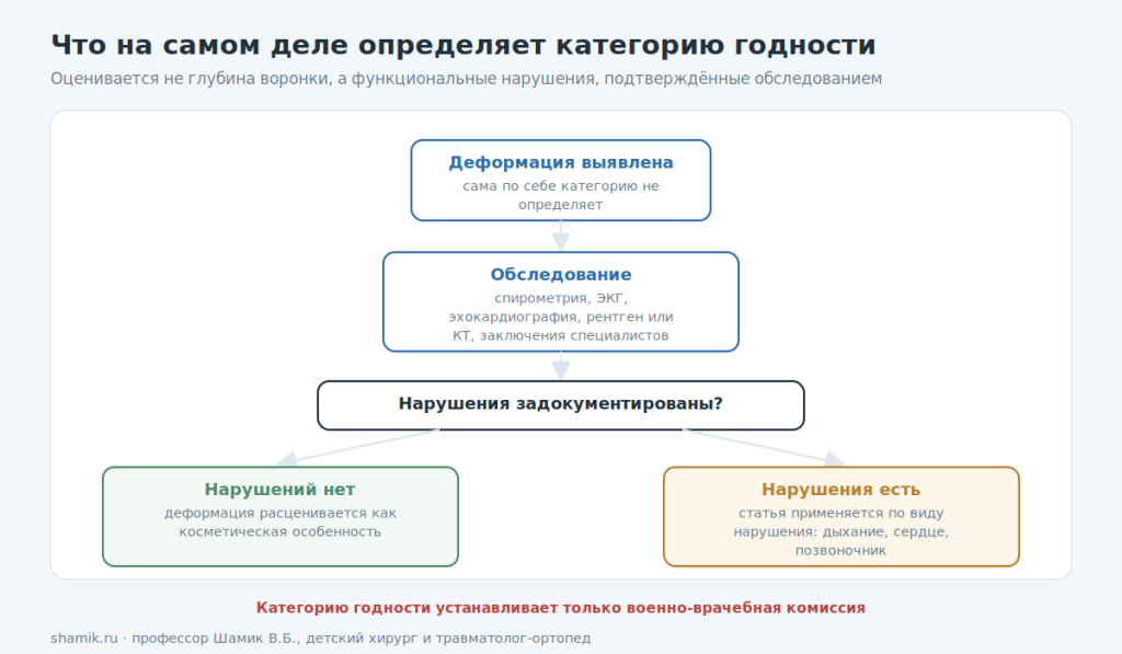 Что определяет категорию годности при деформации грудной клетки: функциональные нарушения, а не сама деформация