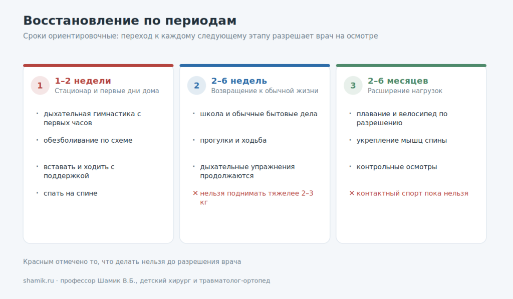 Периоды восстановления после операции на грудной клетке: что можно и чего нельзя