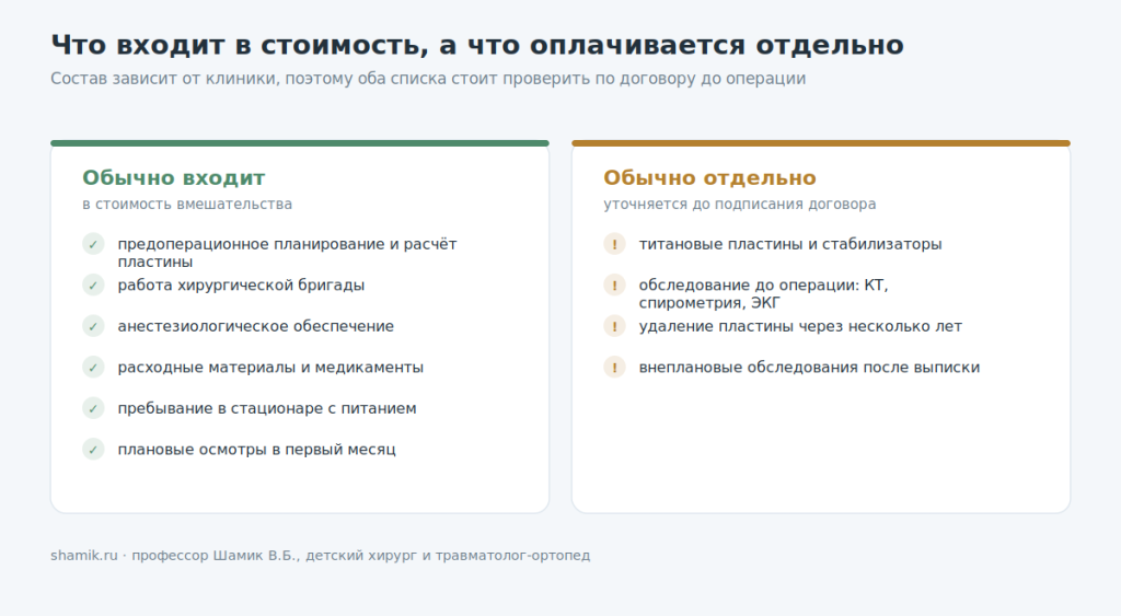 Что входит в стоимость операции при деформации грудной клетки и что оплачивается отдельно