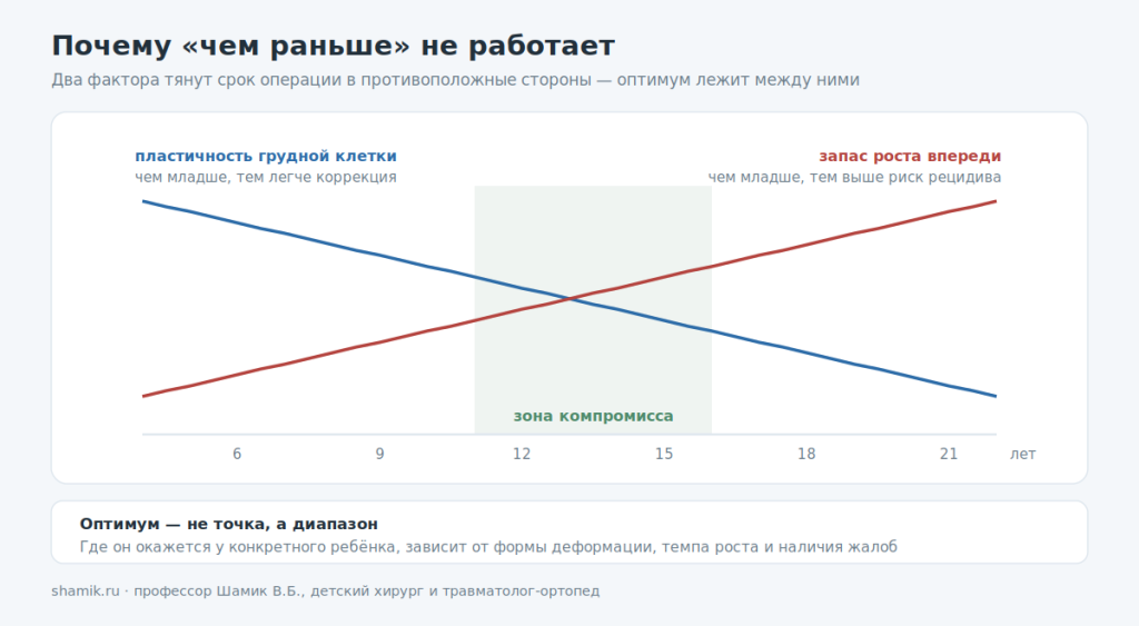 Два фактора, влияющих на выбор возраста операции: пластичность грудной клетки и запас роста