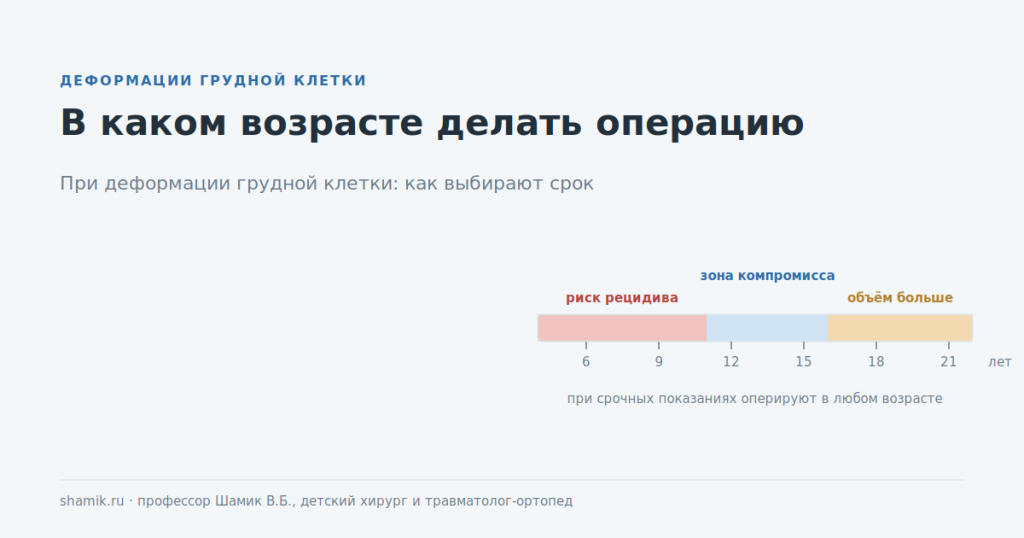 В каком возрасте делать операцию при деформации грудной клетки: возрастная шкала