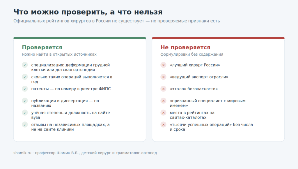 Что можно проверить в квалификации хирурга, а что является формулировкой без содержания