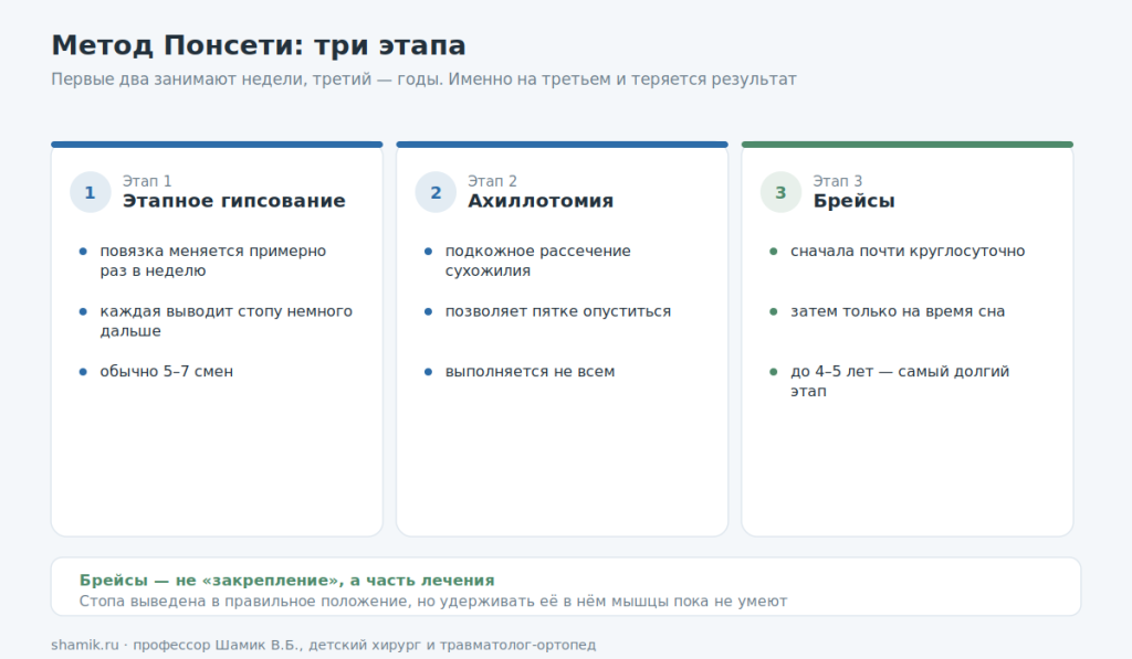 Метод Понсети: этапное гипсование, ахиллотомия, брейсы