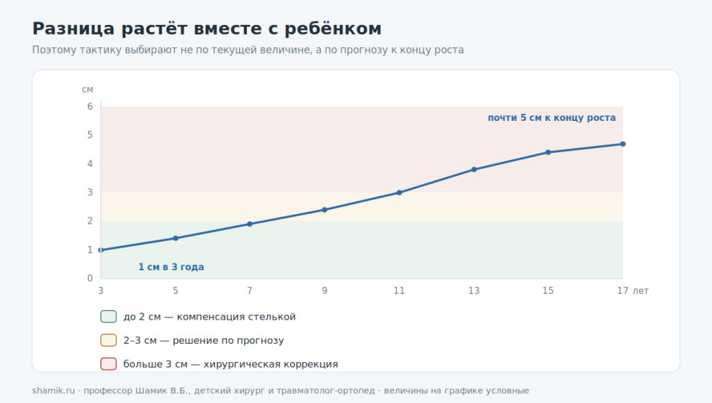 Как разница в длине ног увеличивается с возрастом и пороги выбора тактики