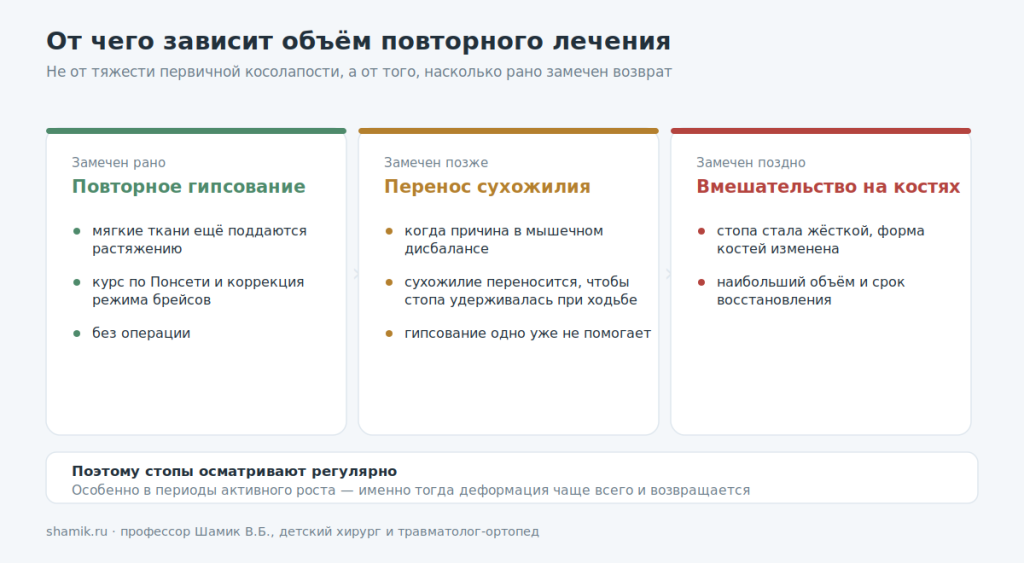 От чего зависит объём повторного лечения при рецидиве косолапости