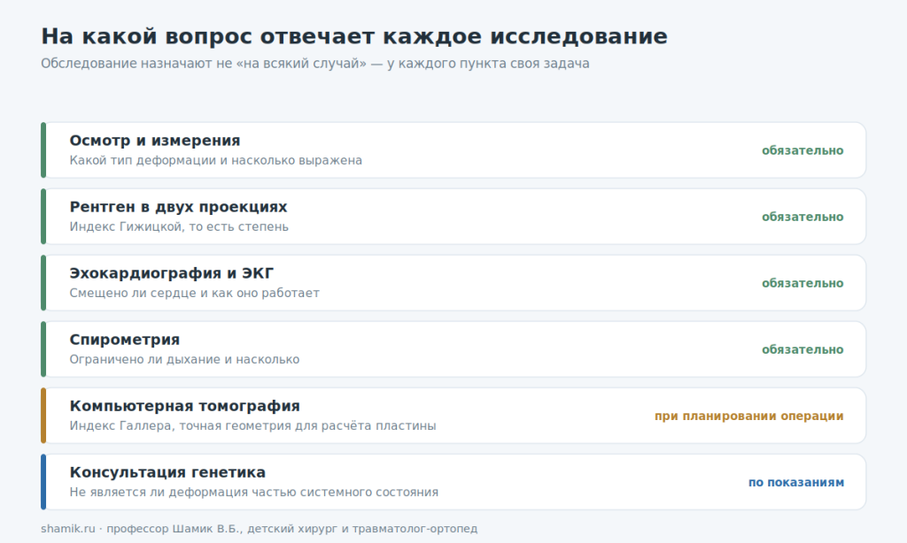Какие обследования нужны при деформации грудной клетки и на какой вопрос отвечает каждое