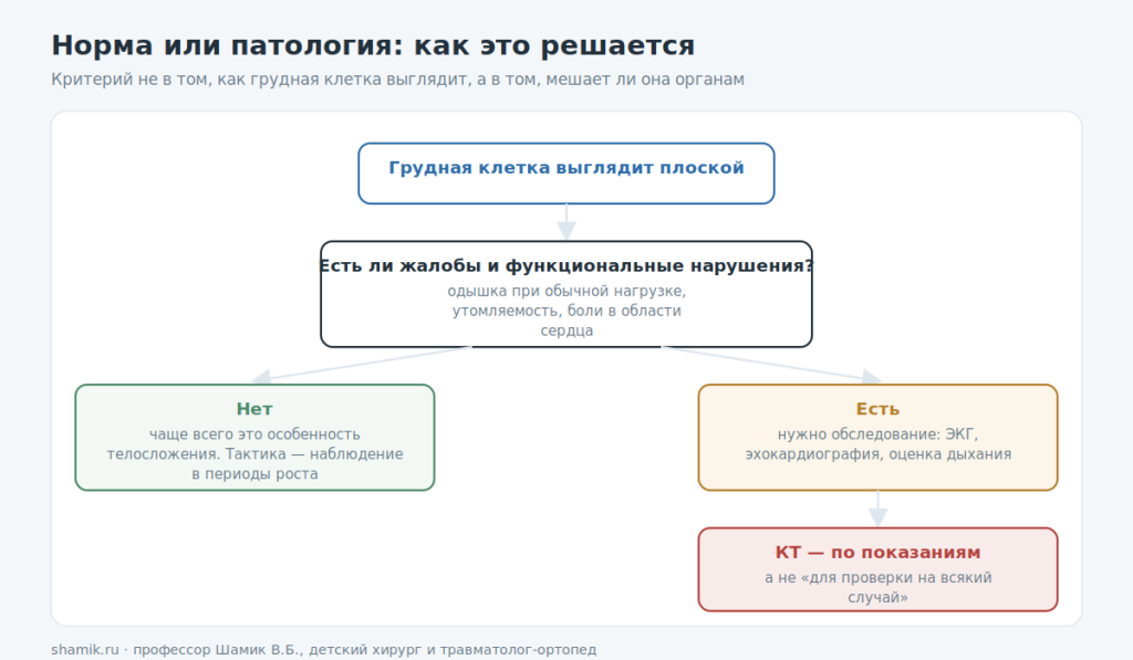 Как определяют, норма это или патология при плоской грудной клетке у ребёнка