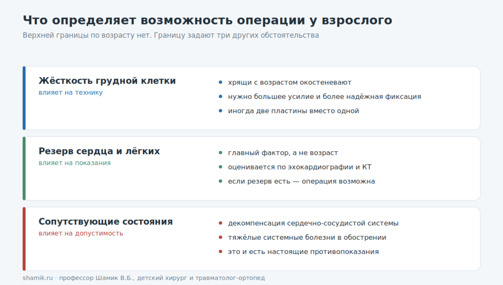 Три фактора, определяющие возможность операции при воронкообразной деформации у взрослых