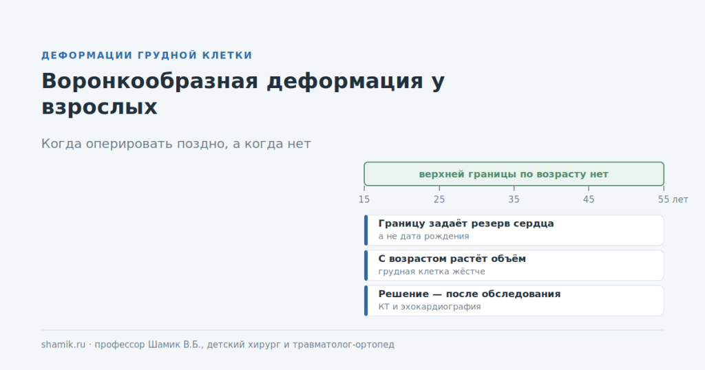 Воронкообразная деформация грудной клетки у взрослых: возрастной границы для операции нет