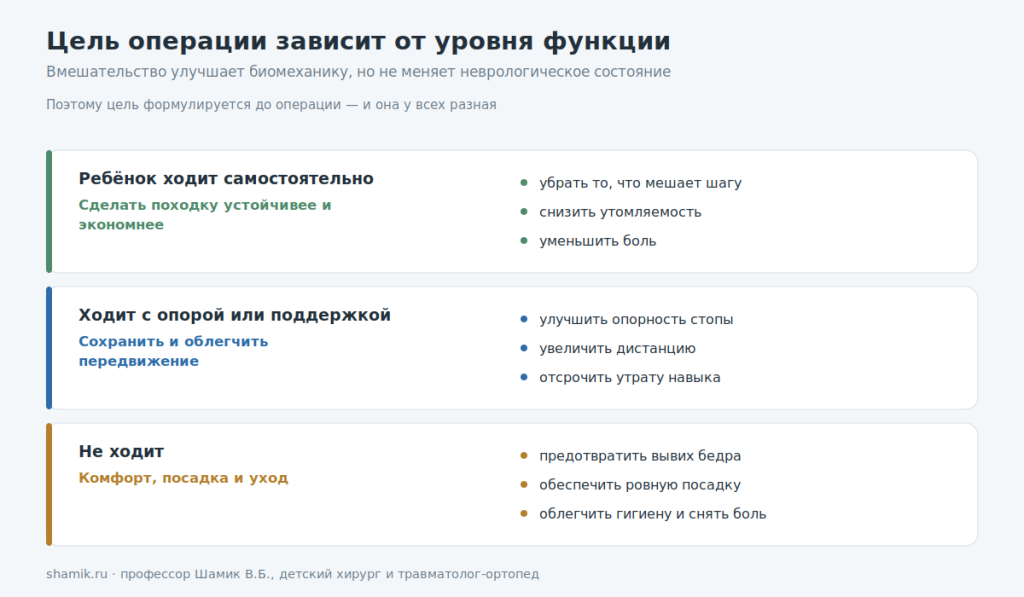 Цели ортопедической операции при ДЦП в зависимости от уровня двигательной функции