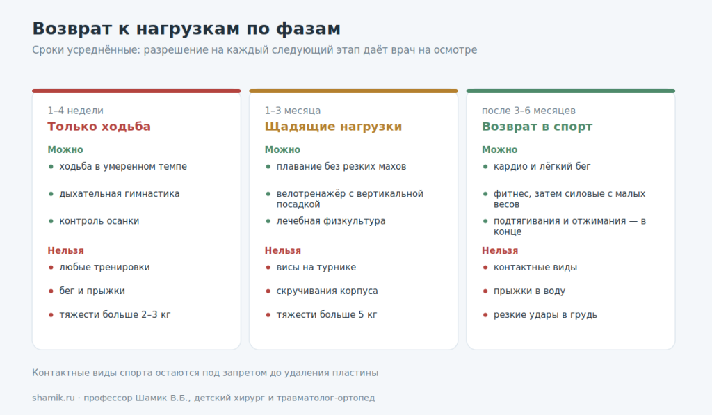Три фазы возврата к физическим нагрузкам после операции на грудной клетке