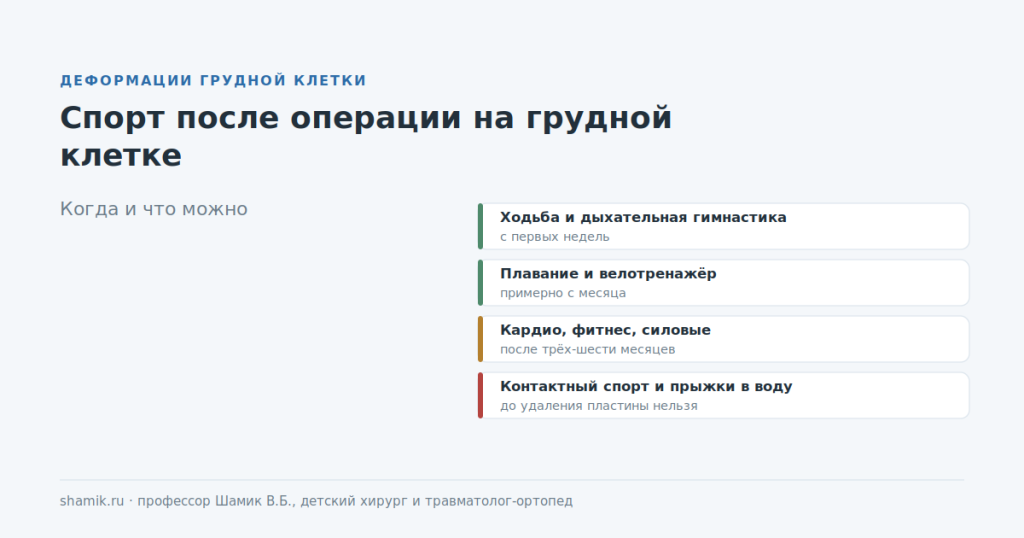 Спорт после операции на грудной клетке: что и когда разрешено