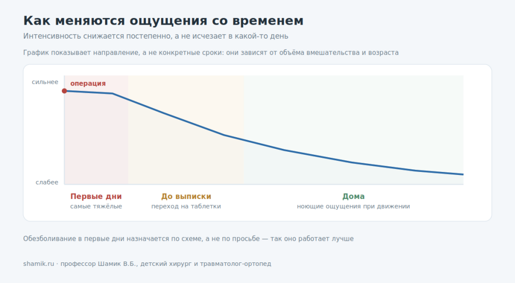 Как меняется интенсивность ощущений после операции при воронкообразной деформации