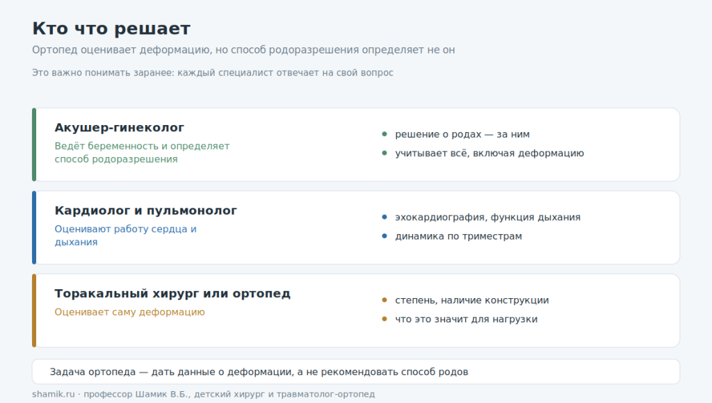 Распределение ролей: кто оценивает деформацию и кто принимает решение о родах