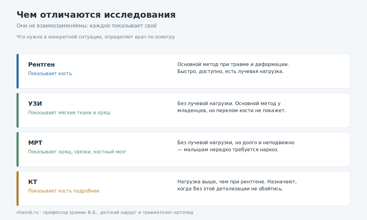 Чем отличаются рентген, УЗИ, МРТ и КТ у детей