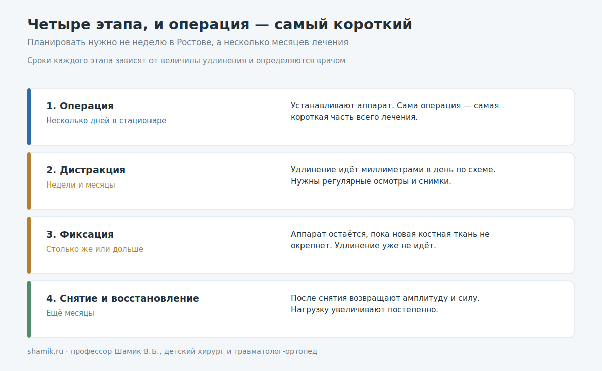 Четыре этапа удлинения ног: операция, дистракция, фиксация, восстановление