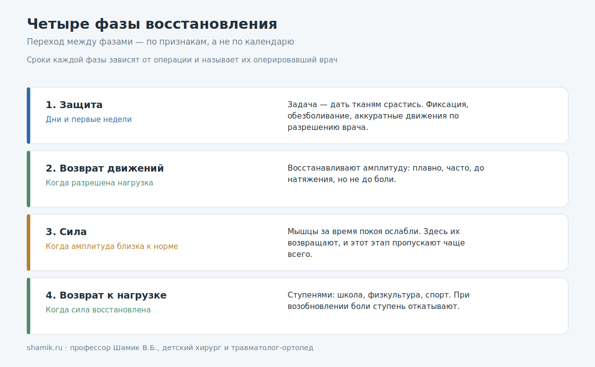 Реабилитация после операции: четыре фазы восстановления у ребёнка