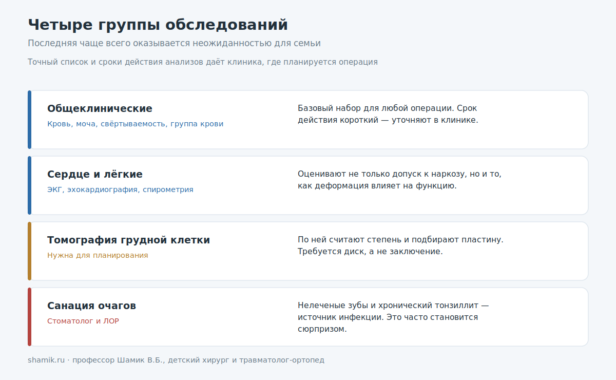 Четыре группы обследований перед операцией на грудной клетке