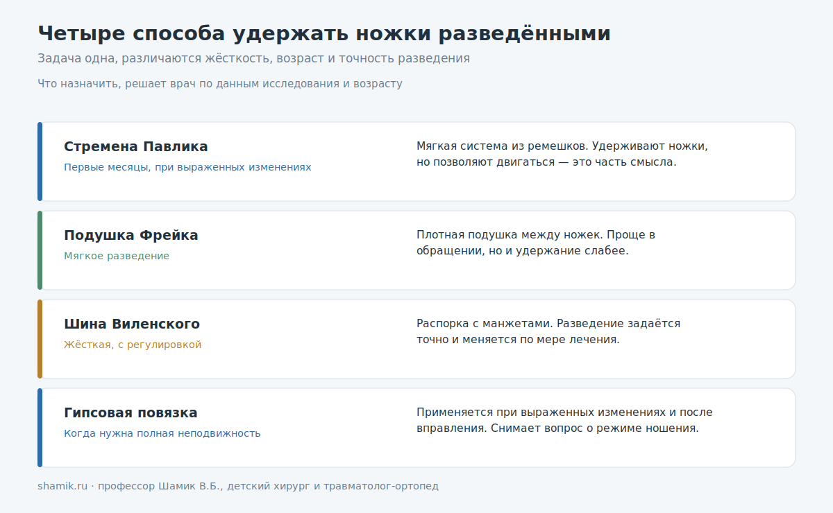 Чем отличаются стремена Павлика, подушка Фрейка, шина Виленского и гипсовая повязка