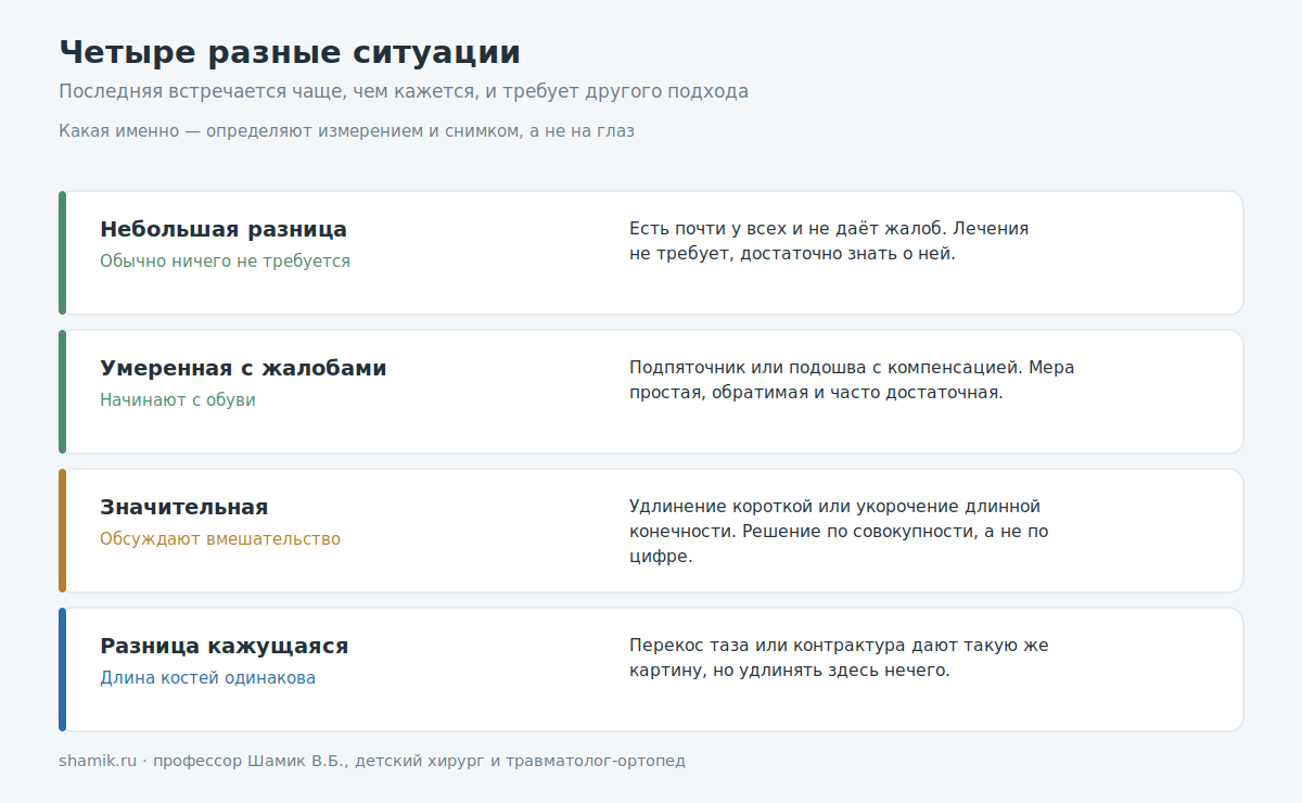 Четыре ситуации при разной длине ног у взрослого и что делают в каждой