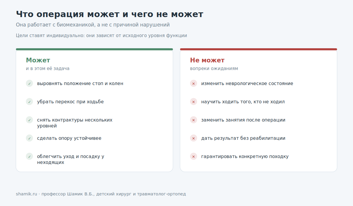 Что многоуровневая операция при ДЦП может и чего не может