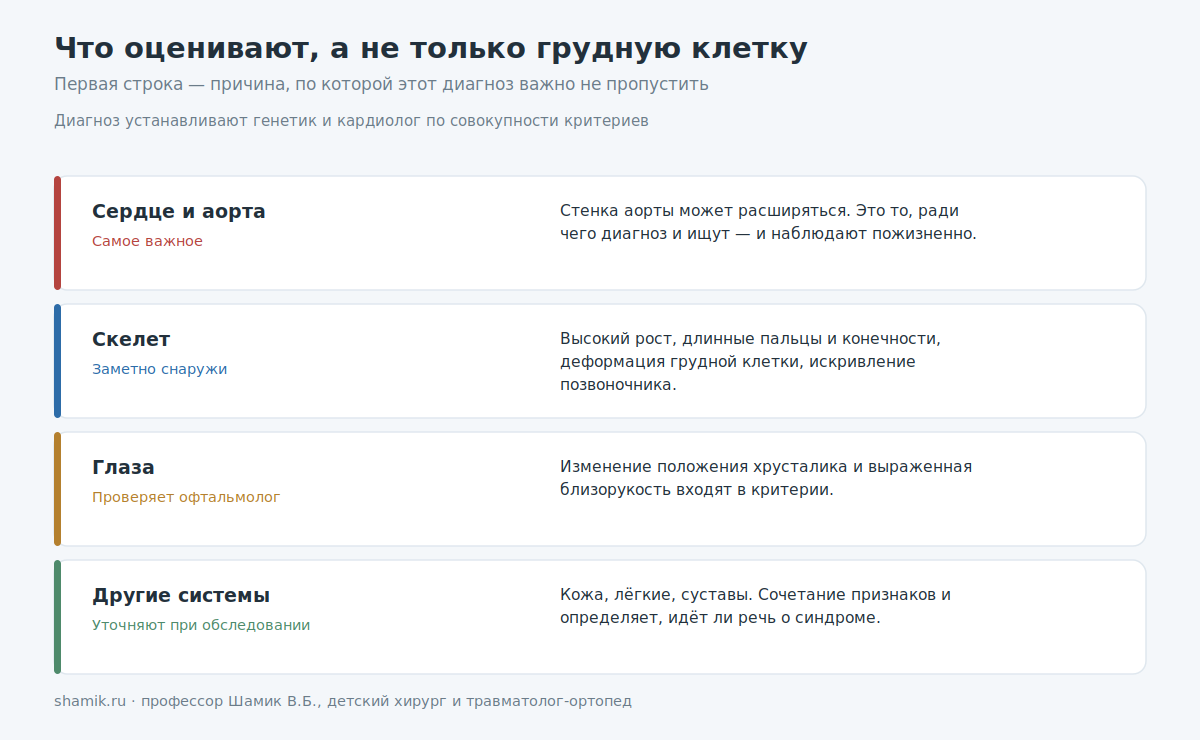 Какие системы оценивают при подозрении на синдром Марфана