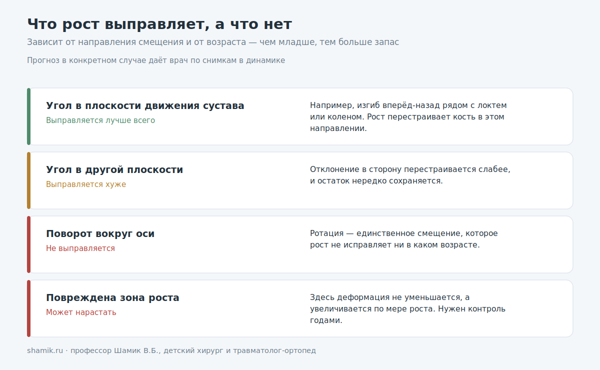 Деформация после перелома: что выправляется ростом, а что нет