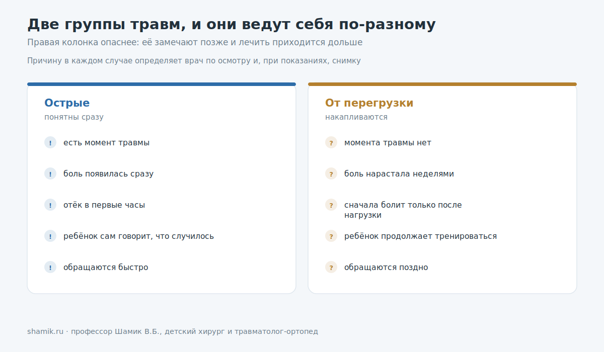 Острые спортивные травмы и травмы от перегрузки у детей: чем отличаются