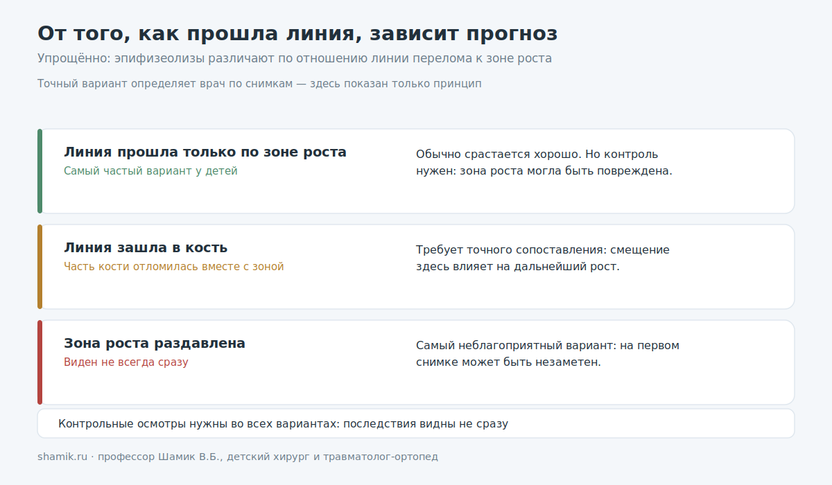 Варианты эпифизеолиза в зависимости от того, как прошла линия перелома относительно зоны роста
