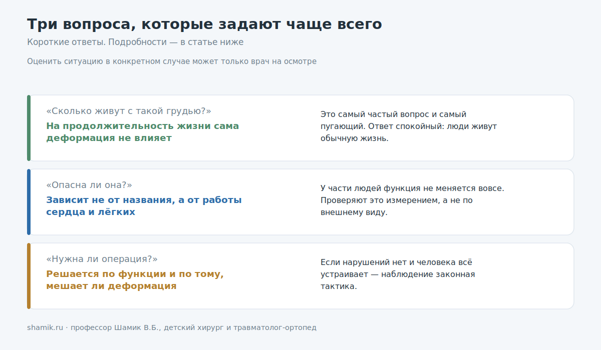Короткие ответы на три частых вопроса про грудь сапожника: продолжительность жизни, опасность, необходимость операции