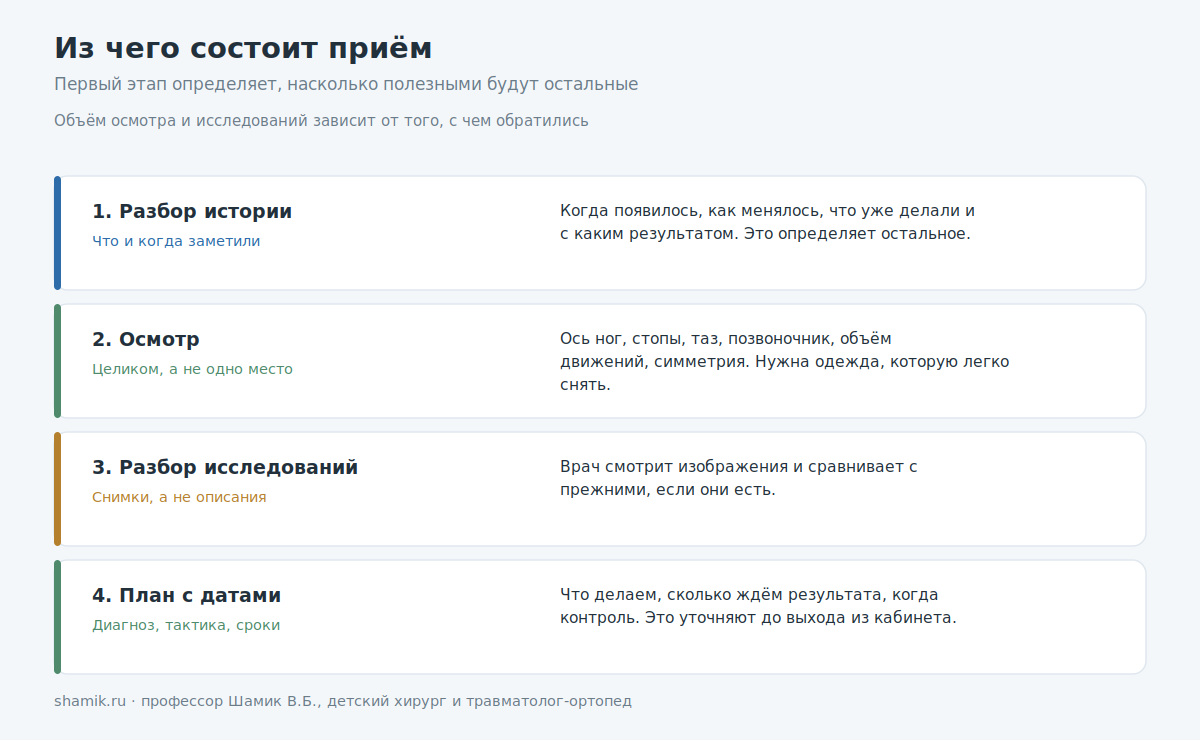 Этапы первичного приёма ортопеда: история, осмотр, исследования, план