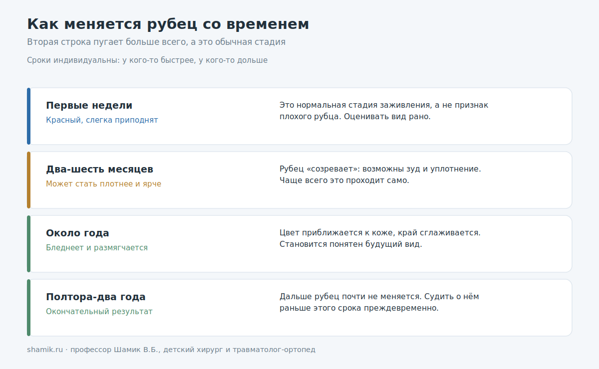 Как выглядят шрамы после операции Насса в разные сроки