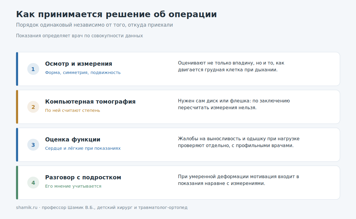 Операция грудной клетки в Ростове: как принимается решение