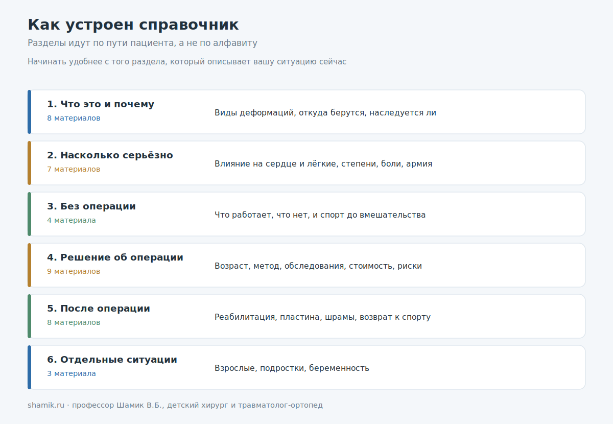 Шесть разделов справочника по деформациям грудной клетки