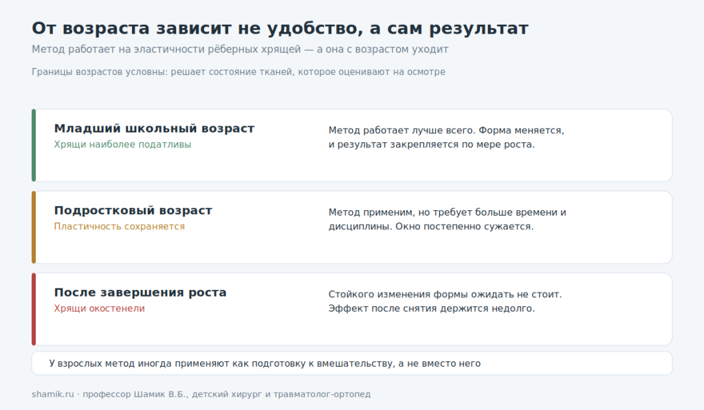 Эффективность вакуумного колокола в зависимости от возраста