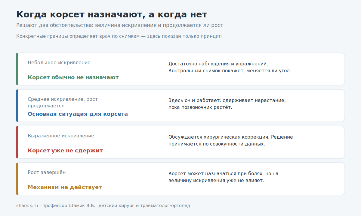 Когда корсет при сколиозе назначают, а когда он уже не работает