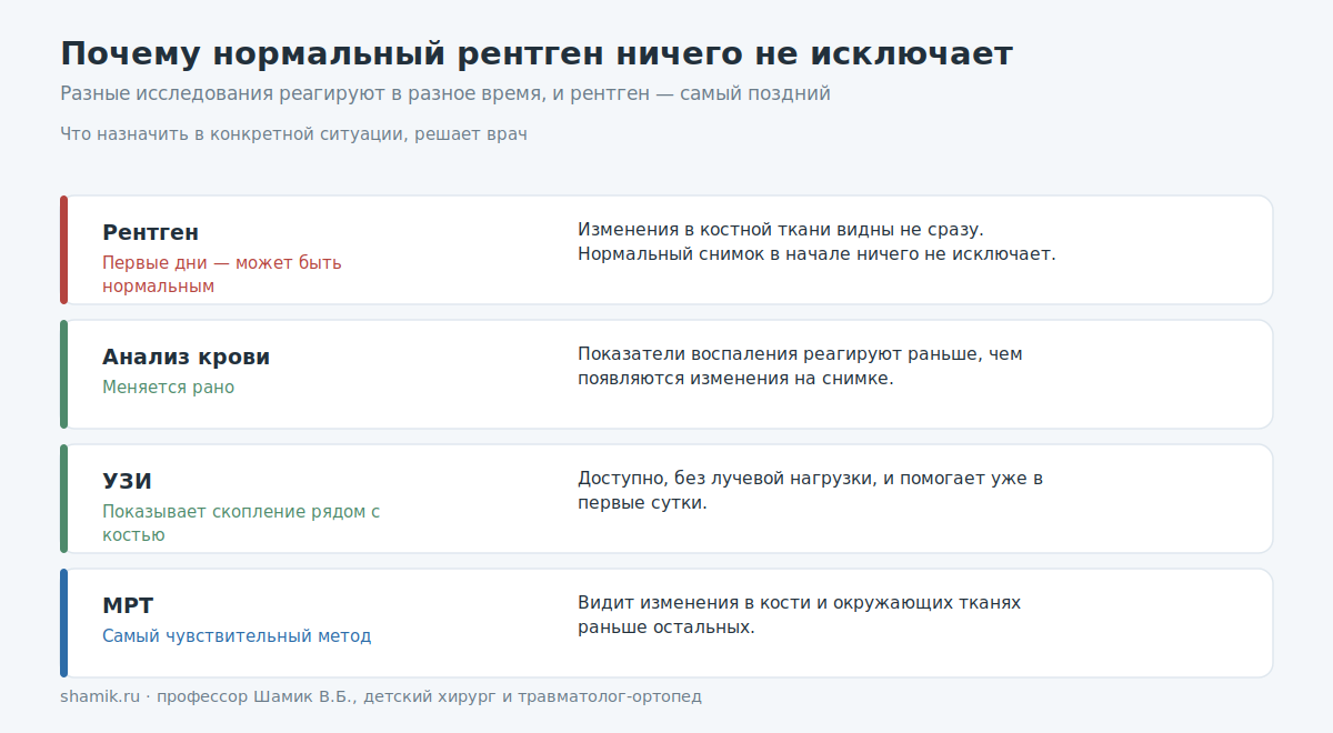 Разные исследования при остеомиелите реагируют в разное время, рентген — самый поздний