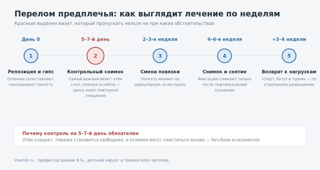 Этапы лечения перелома предплечья у ребёнка по неделям