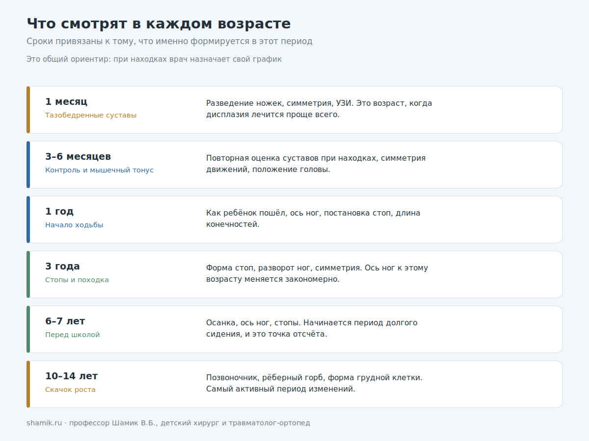 Осмотры ортопеда по возрастам: что проверяют в каждом