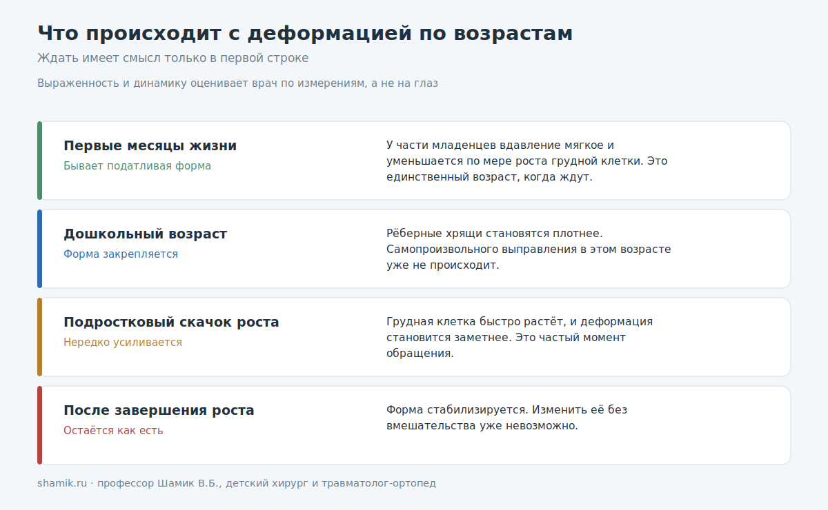 В каком возрасте деформация может пройти сама, а в каком уже нет
