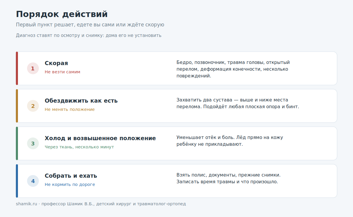 Порядок действий при переломе у ребёнка: скорая, фиксация, холод, что взять