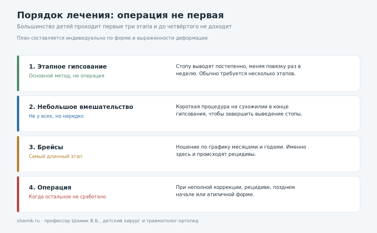Порядок лечения косолапости: гипсование, брейсы и операция в конце