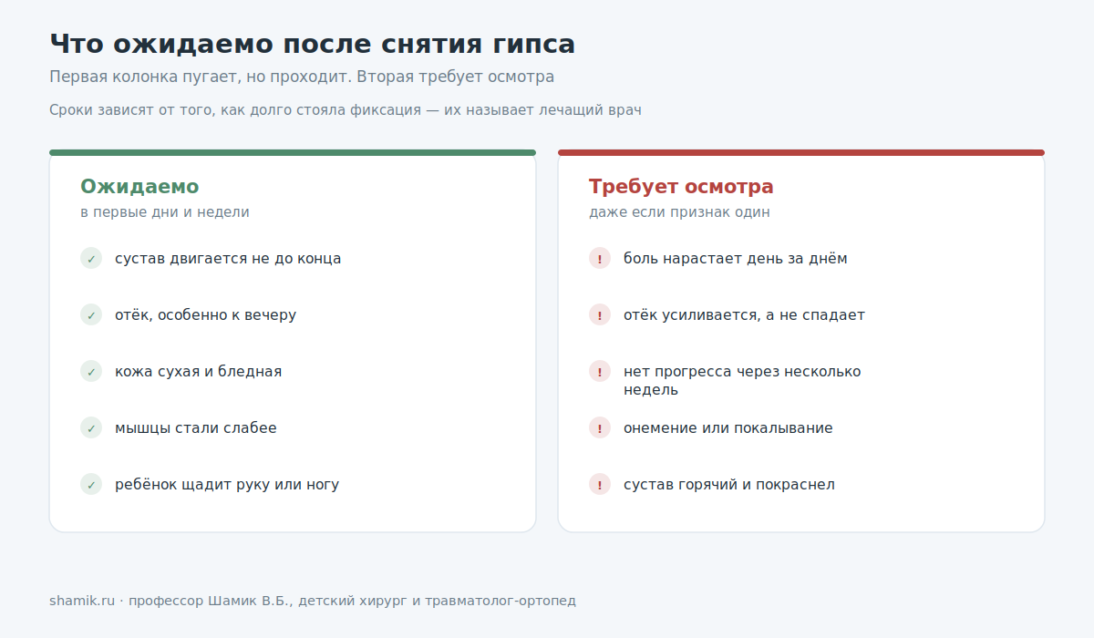 Что ожидаемо после снятия гипса у ребёнка и какие признаки требуют осмотра