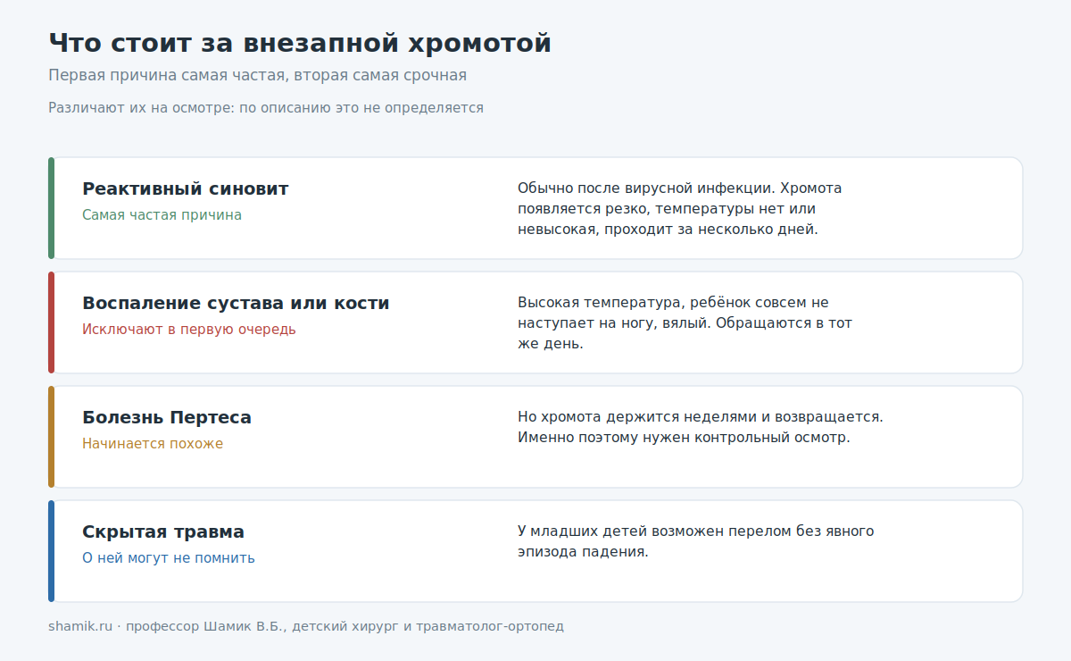 Основные причины внезапной хромоты у ребёнка без травмы