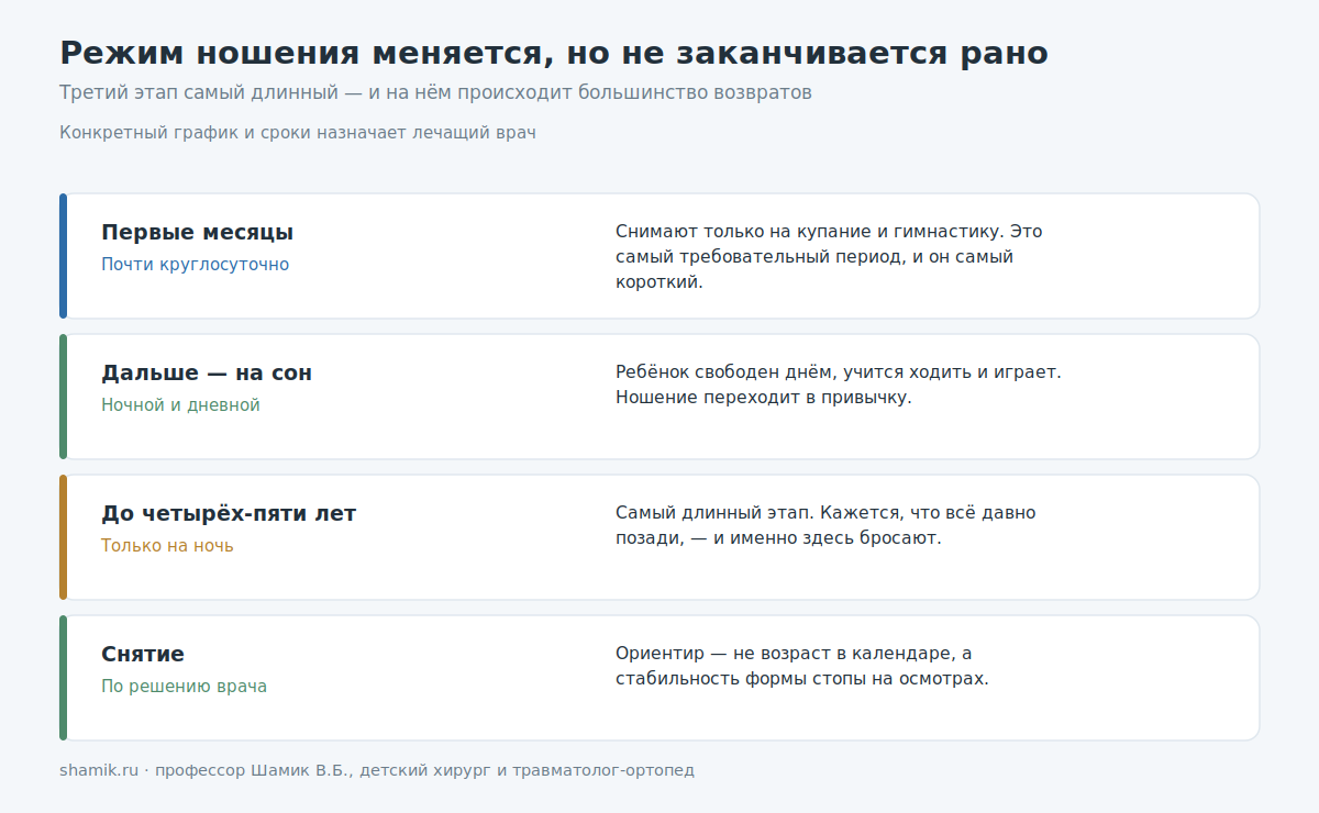Режим ношения брейсов после лечения косолапости по этапам
