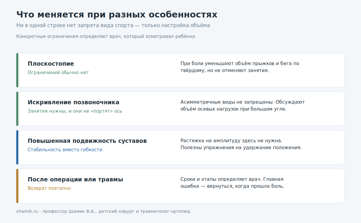 Как меняются рекомендации по спорту при разных ортопедических особенностях