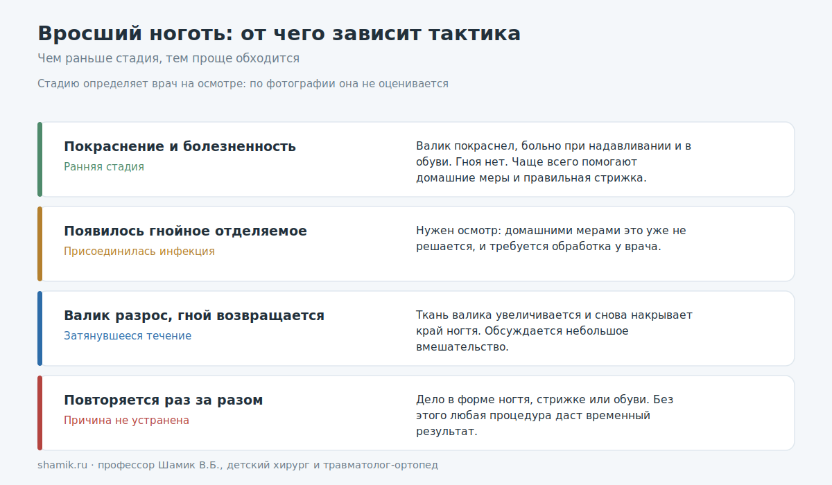 Стадии вросшего ногтя у ребёнка и от чего зависит тактика лечения