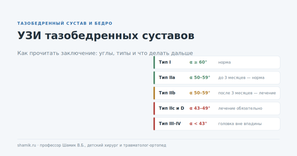 УЗИ тазобедренных суставов новорождённого: типы по Графу и значения угла альфа