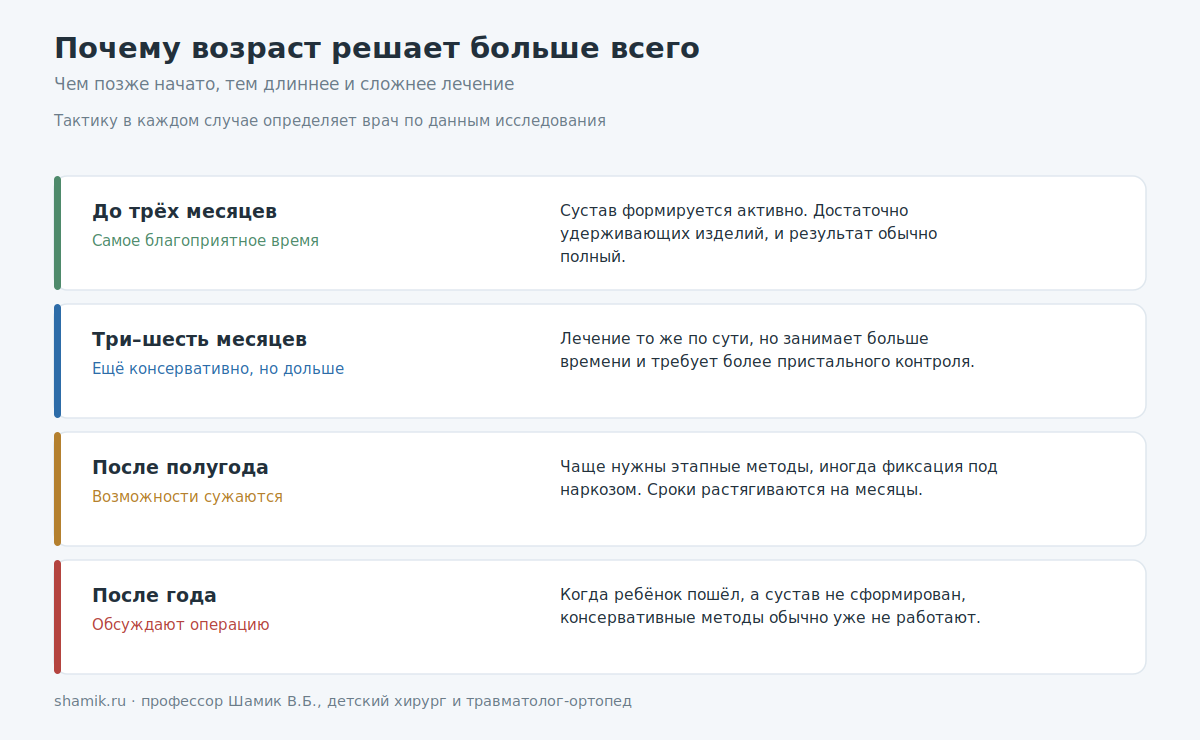 Лечение дисплазии в Ростове: как возраст влияет на тактику